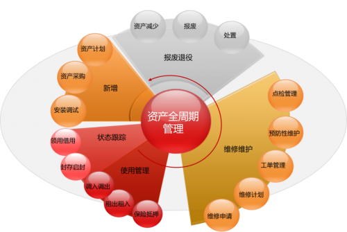 用友NC Cloud資產管理 從全生命周期管理邁向數字化變革